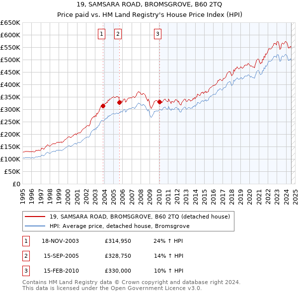 19, SAMSARA ROAD, BROMSGROVE, B60 2TQ: Price paid vs HM Land Registry's House Price Index