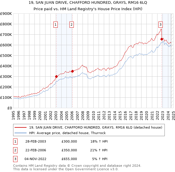 19, SAN JUAN DRIVE, CHAFFORD HUNDRED, GRAYS, RM16 6LQ: Price paid vs HM Land Registry's House Price Index