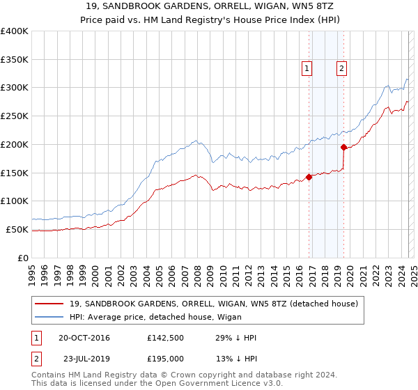 19, SANDBROOK GARDENS, ORRELL, WIGAN, WN5 8TZ: Price paid vs HM Land Registry's House Price Index