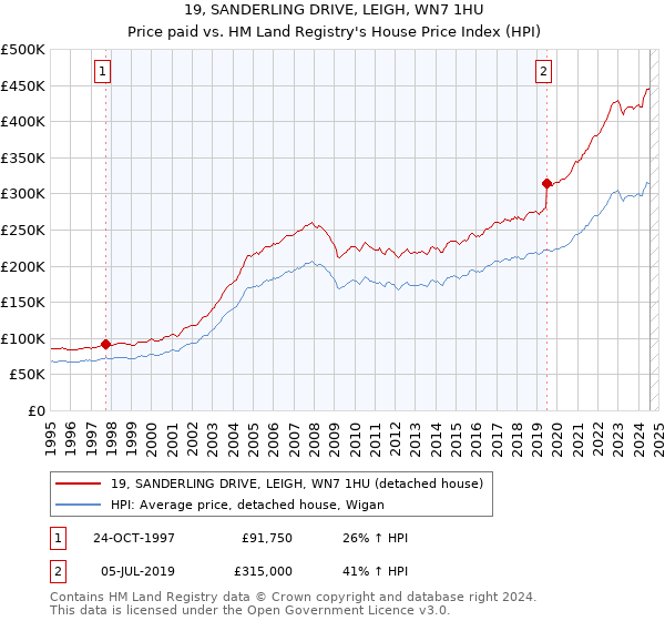 19, SANDERLING DRIVE, LEIGH, WN7 1HU: Price paid vs HM Land Registry's House Price Index