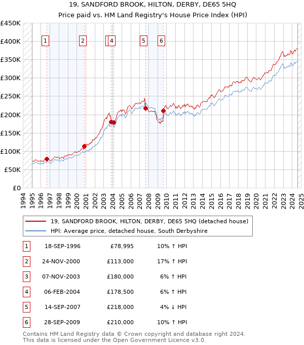 19, SANDFORD BROOK, HILTON, DERBY, DE65 5HQ: Price paid vs HM Land Registry's House Price Index