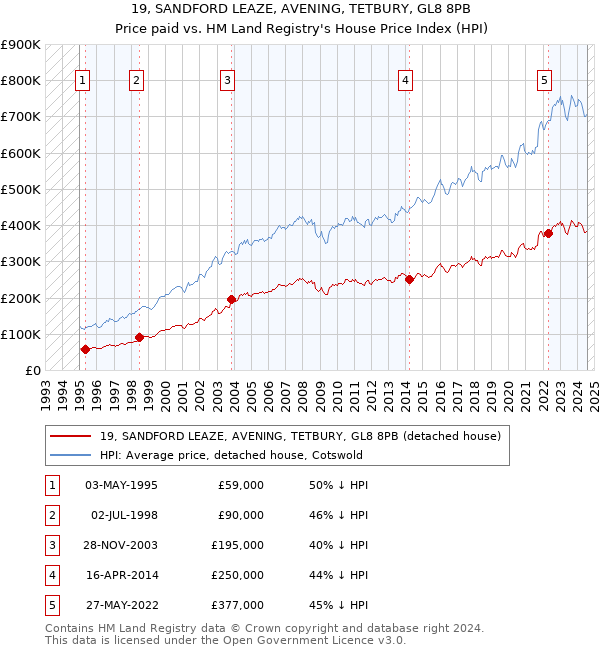 19, SANDFORD LEAZE, AVENING, TETBURY, GL8 8PB: Price paid vs HM Land Registry's House Price Index