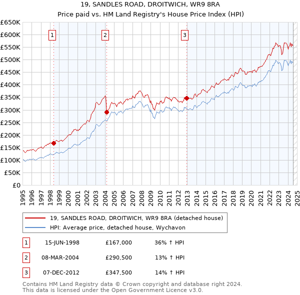 19, SANDLES ROAD, DROITWICH, WR9 8RA: Price paid vs HM Land Registry's House Price Index