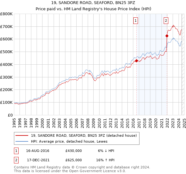 19, SANDORE ROAD, SEAFORD, BN25 3PZ: Price paid vs HM Land Registry's House Price Index