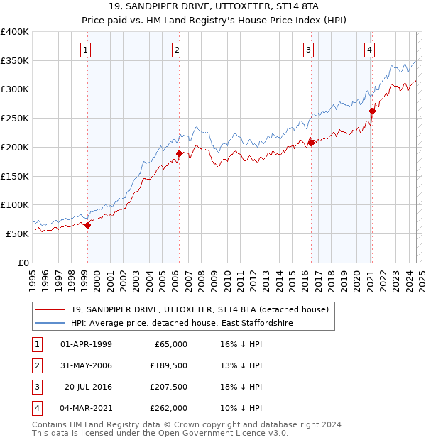 19, SANDPIPER DRIVE, UTTOXETER, ST14 8TA: Price paid vs HM Land Registry's House Price Index