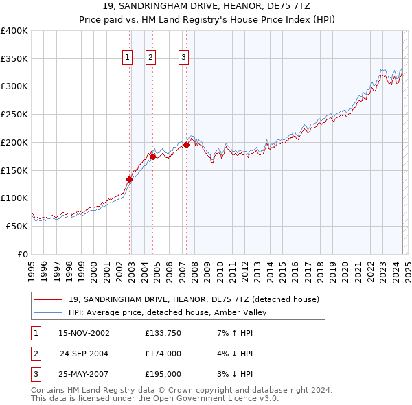 19, SANDRINGHAM DRIVE, HEANOR, DE75 7TZ: Price paid vs HM Land Registry's House Price Index