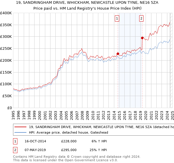 19, SANDRINGHAM DRIVE, WHICKHAM, NEWCASTLE UPON TYNE, NE16 5ZA: Price paid vs HM Land Registry's House Price Index