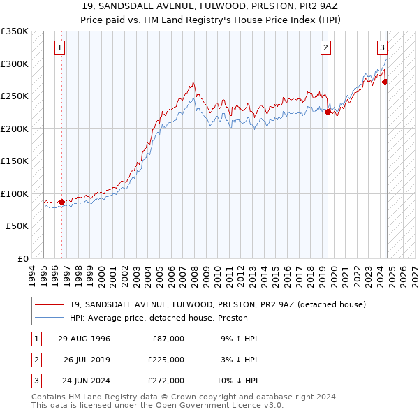 19, SANDSDALE AVENUE, FULWOOD, PRESTON, PR2 9AZ: Price paid vs HM Land Registry's House Price Index