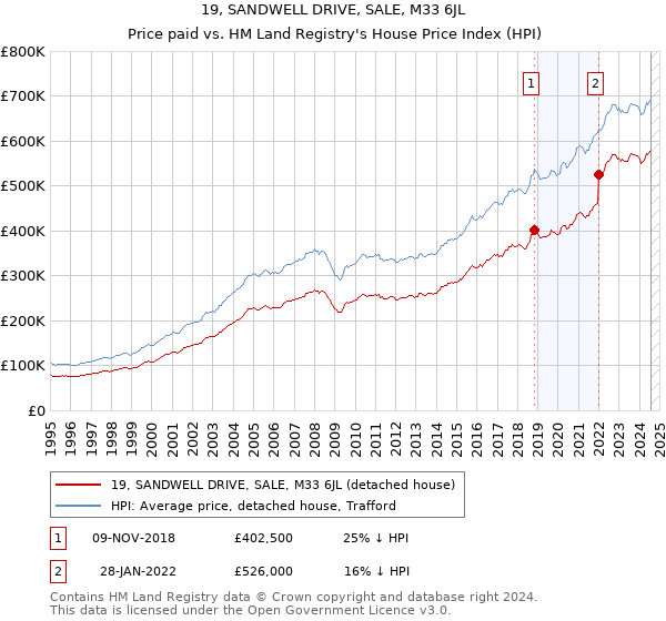 19, SANDWELL DRIVE, SALE, M33 6JL: Price paid vs HM Land Registry's House Price Index