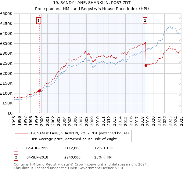 19, SANDY LANE, SHANKLIN, PO37 7DT: Price paid vs HM Land Registry's House Price Index