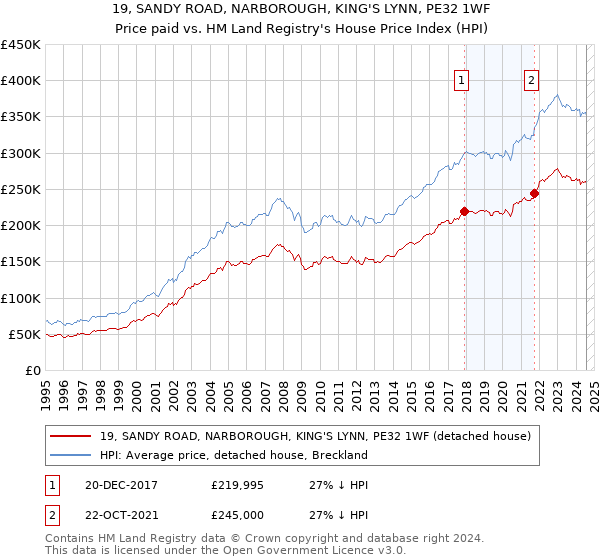 19, SANDY ROAD, NARBOROUGH, KING'S LYNN, PE32 1WF: Price paid vs HM Land Registry's House Price Index