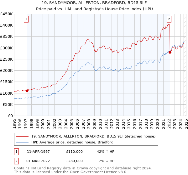 19, SANDYMOOR, ALLERTON, BRADFORD, BD15 9LF: Price paid vs HM Land Registry's House Price Index