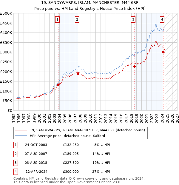 19, SANDYWARPS, IRLAM, MANCHESTER, M44 6RF: Price paid vs HM Land Registry's House Price Index