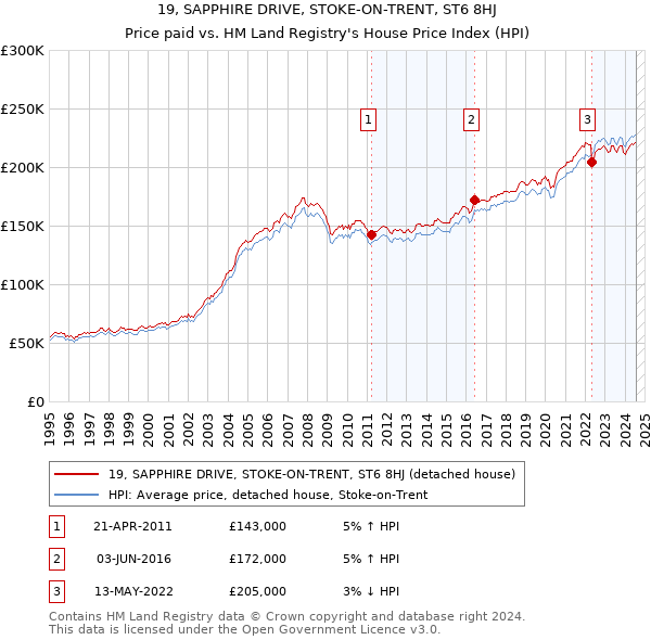 19, SAPPHIRE DRIVE, STOKE-ON-TRENT, ST6 8HJ: Price paid vs HM Land Registry's House Price Index