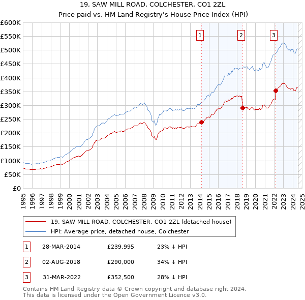 19, SAW MILL ROAD, COLCHESTER, CO1 2ZL: Price paid vs HM Land Registry's House Price Index