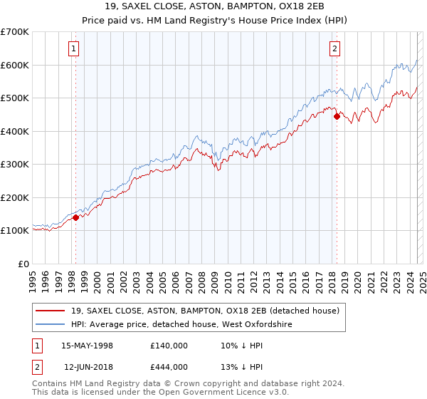 19, SAXEL CLOSE, ASTON, BAMPTON, OX18 2EB: Price paid vs HM Land Registry's House Price Index