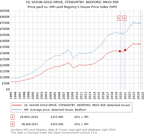 19, SAXON GOLD DRIVE, STEWARTBY, BEDFORD, MK43 9SR: Price paid vs HM Land Registry's House Price Index