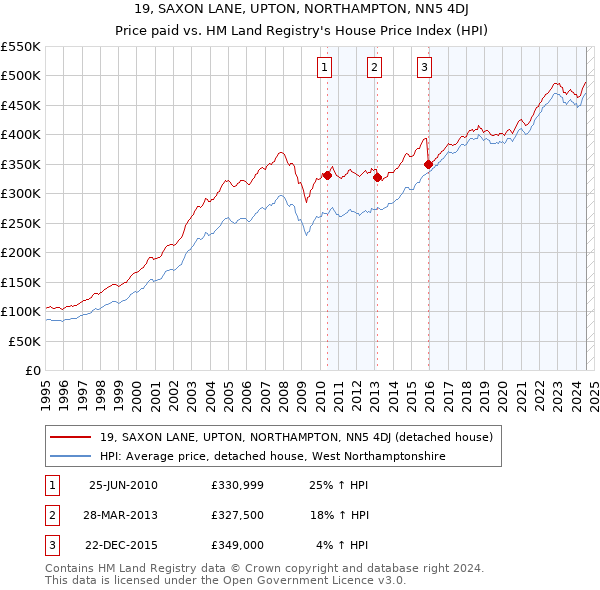 19, SAXON LANE, UPTON, NORTHAMPTON, NN5 4DJ: Price paid vs HM Land Registry's House Price Index