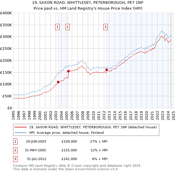 19, SAXON ROAD, WHITTLESEY, PETERBOROUGH, PE7 1NP: Price paid vs HM Land Registry's House Price Index