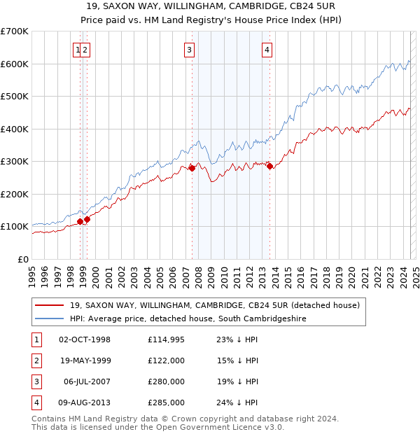 19, SAXON WAY, WILLINGHAM, CAMBRIDGE, CB24 5UR: Price paid vs HM Land Registry's House Price Index