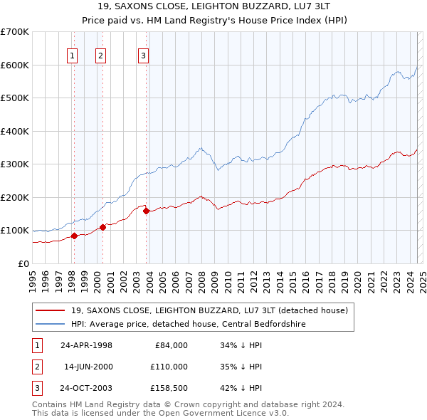 19, SAXONS CLOSE, LEIGHTON BUZZARD, LU7 3LT: Price paid vs HM Land Registry's House Price Index