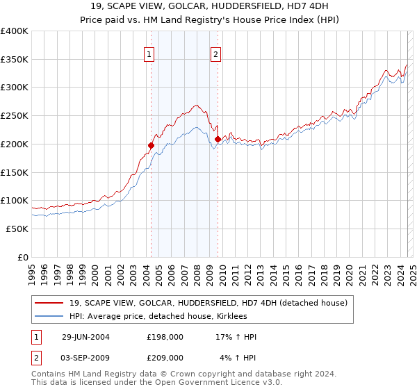 19, SCAPE VIEW, GOLCAR, HUDDERSFIELD, HD7 4DH: Price paid vs HM Land Registry's House Price Index