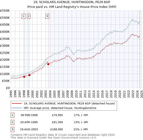 19, SCHOLARS AVENUE, HUNTINGDON, PE29 6GP: Price paid vs HM Land Registry's House Price Index