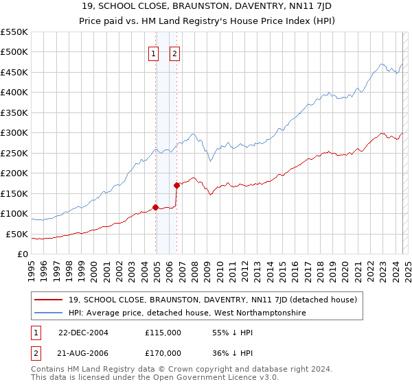 19, SCHOOL CLOSE, BRAUNSTON, DAVENTRY, NN11 7JD: Price paid vs HM Land Registry's House Price Index