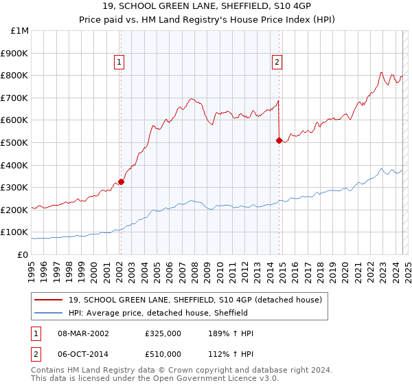 19, SCHOOL GREEN LANE, SHEFFIELD, S10 4GP: Price paid vs HM Land Registry's House Price Index