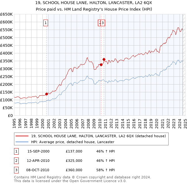 19, SCHOOL HOUSE LANE, HALTON, LANCASTER, LA2 6QX: Price paid vs HM Land Registry's House Price Index