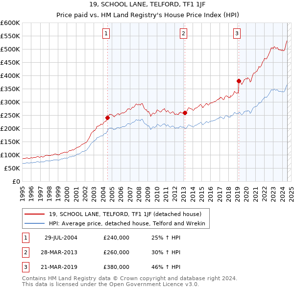 19, SCHOOL LANE, TELFORD, TF1 1JF: Price paid vs HM Land Registry's House Price Index