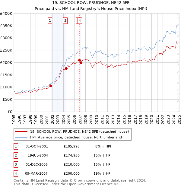 19, SCHOOL ROW, PRUDHOE, NE42 5FE: Price paid vs HM Land Registry's House Price Index