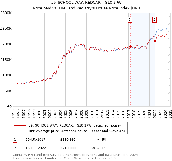 19, SCHOOL WAY, REDCAR, TS10 2PW: Price paid vs HM Land Registry's House Price Index