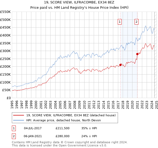 19, SCORE VIEW, ILFRACOMBE, EX34 8EZ: Price paid vs HM Land Registry's House Price Index