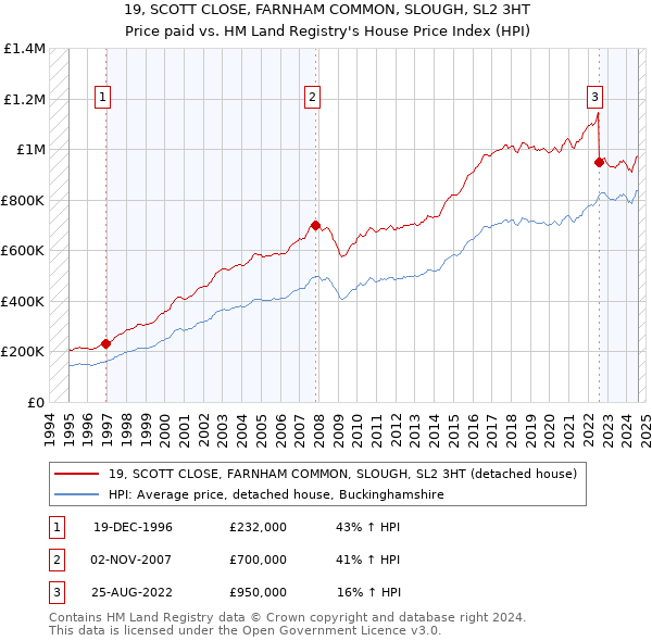 19, SCOTT CLOSE, FARNHAM COMMON, SLOUGH, SL2 3HT: Price paid vs HM Land Registry's House Price Index