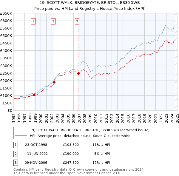 19, SCOTT WALK, BRIDGEYATE, BRISTOL, BS30 5WB: Price paid vs HM Land Registry's House Price Index