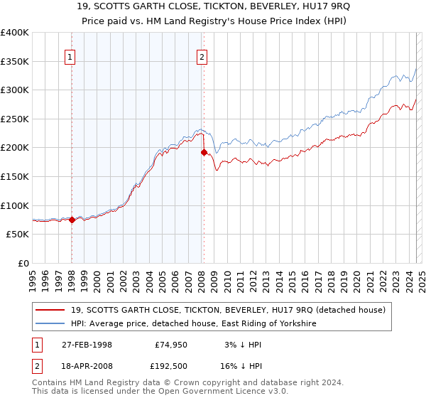 19, SCOTTS GARTH CLOSE, TICKTON, BEVERLEY, HU17 9RQ: Price paid vs HM Land Registry's House Price Index