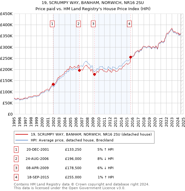 19, SCRUMPY WAY, BANHAM, NORWICH, NR16 2SU: Price paid vs HM Land Registry's House Price Index