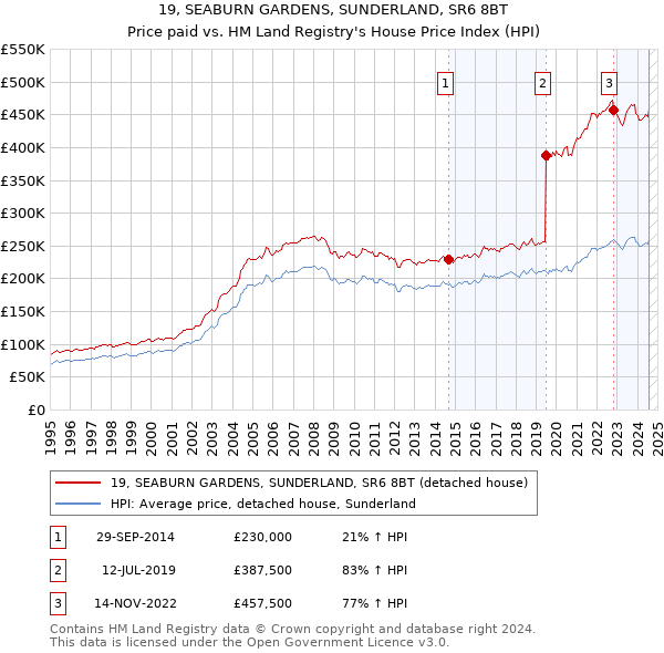 19, SEABURN GARDENS, SUNDERLAND, SR6 8BT: Price paid vs HM Land Registry's House Price Index