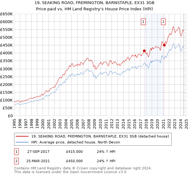 19, SEAKING ROAD, FREMINGTON, BARNSTAPLE, EX31 3GB: Price paid vs HM Land Registry's House Price Index