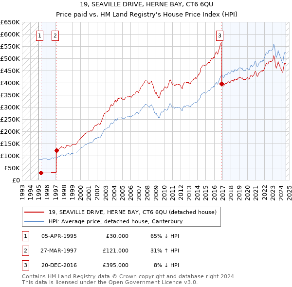 19, SEAVILLE DRIVE, HERNE BAY, CT6 6QU: Price paid vs HM Land Registry's House Price Index