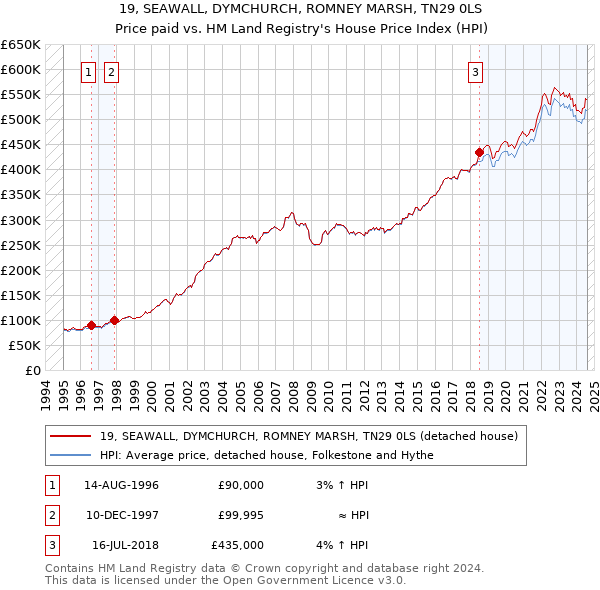 19, SEAWALL, DYMCHURCH, ROMNEY MARSH, TN29 0LS: Price paid vs HM Land Registry's House Price Index