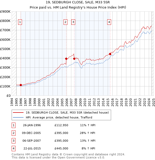 19, SEDBURGH CLOSE, SALE, M33 5SR: Price paid vs HM Land Registry's House Price Index