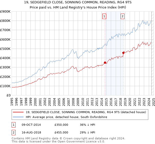 19, SEDGEFIELD CLOSE, SONNING COMMON, READING, RG4 9TS: Price paid vs HM Land Registry's House Price Index