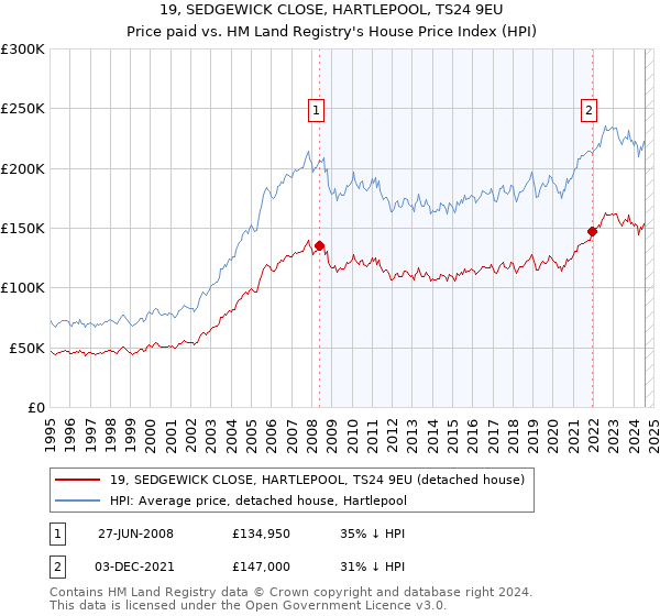 19, SEDGEWICK CLOSE, HARTLEPOOL, TS24 9EU: Price paid vs HM Land Registry's House Price Index