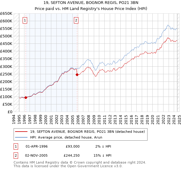 19, SEFTON AVENUE, BOGNOR REGIS, PO21 3BN: Price paid vs HM Land Registry's House Price Index