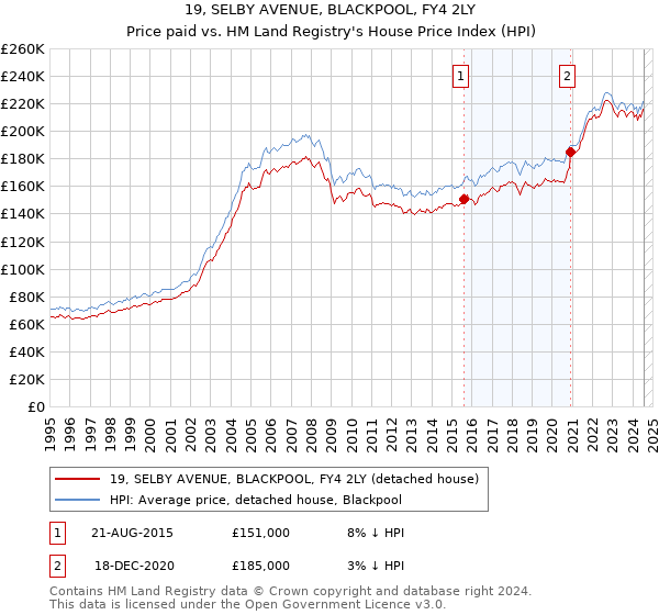 19, SELBY AVENUE, BLACKPOOL, FY4 2LY: Price paid vs HM Land Registry's House Price Index