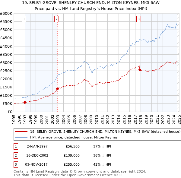 19, SELBY GROVE, SHENLEY CHURCH END, MILTON KEYNES, MK5 6AW: Price paid vs HM Land Registry's House Price Index