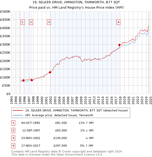 19, SELKER DRIVE, AMINGTON, TAMWORTH, B77 3QT: Price paid vs HM Land Registry's House Price Index