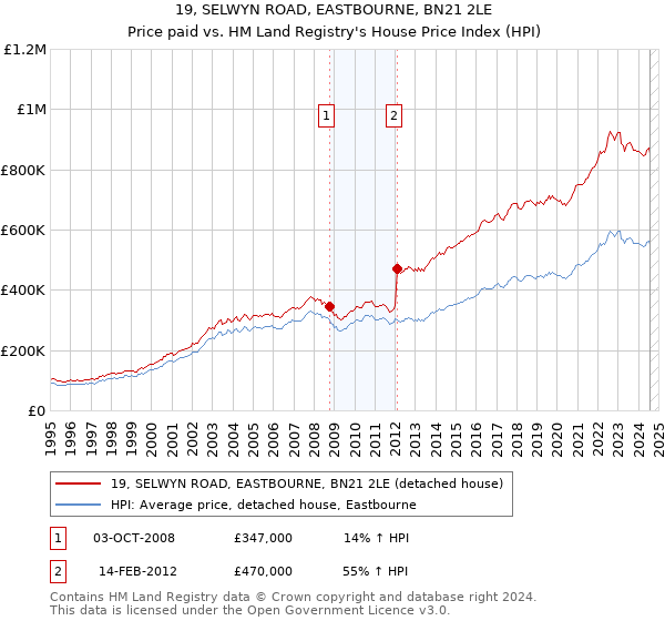 19, SELWYN ROAD, EASTBOURNE, BN21 2LE: Price paid vs HM Land Registry's House Price Index